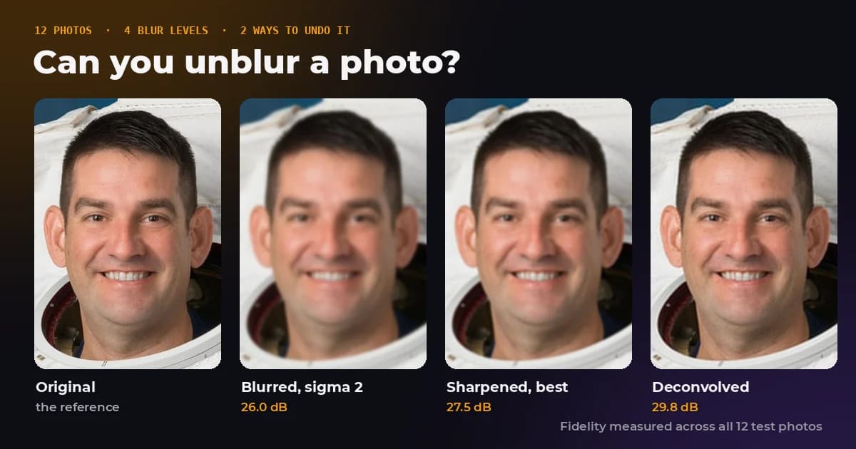 The same face crop four times: original, blurred, sharpened and deconvolved, with the measured fidelity of each