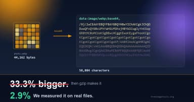 Base64 Encode Images: What It Really Costs You A photo file turning into a block of base64 text, showing 33.3 percent inflation crossed out and replaced with 2.9 percent after gzip